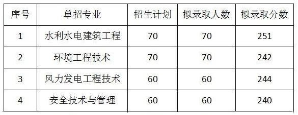 2023三峡电力职业学院单招录取分数线